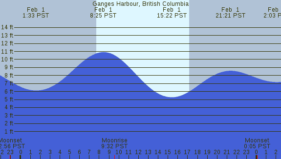 PNG Tide Plot