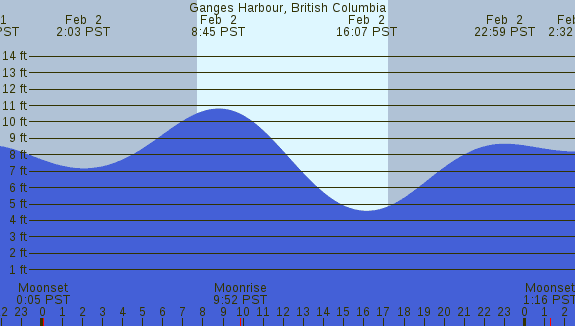 PNG Tide Plot