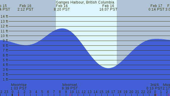 PNG Tide Plot