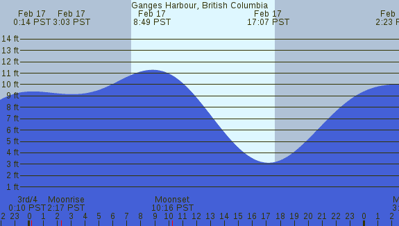 PNG Tide Plot