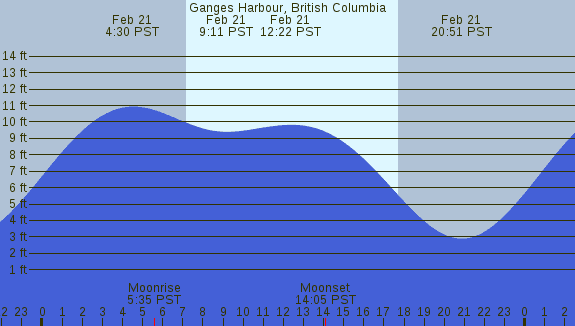 PNG Tide Plot