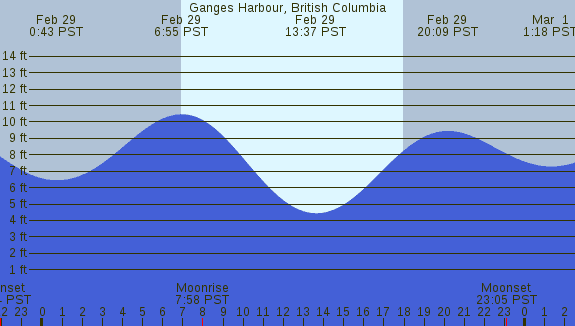 PNG Tide Plot