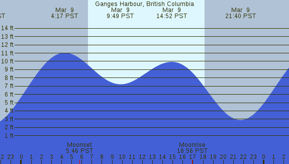 PNG Tide Plot