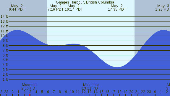 PNG Tide Plot