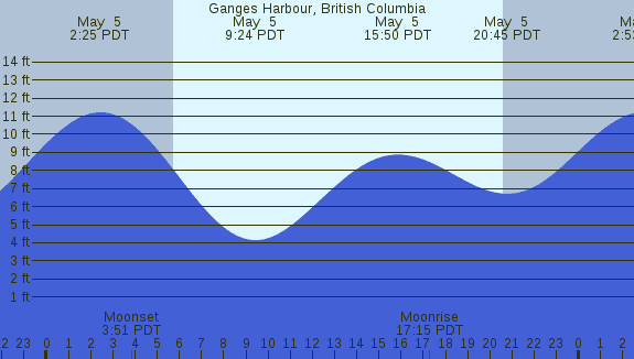 PNG Tide Plot