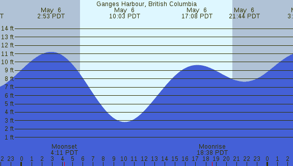 PNG Tide Plot