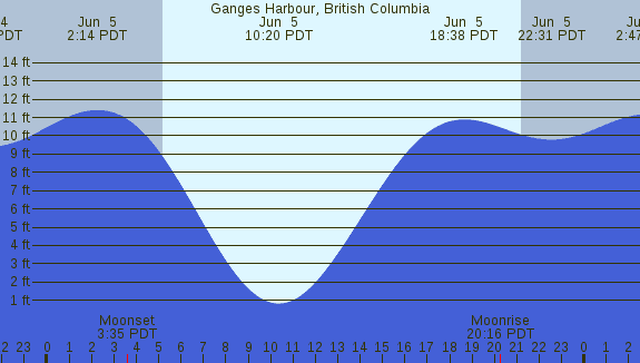 PNG Tide Plot