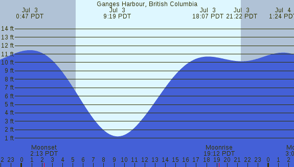 PNG Tide Plot