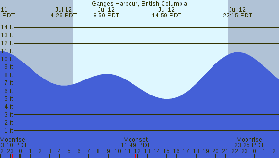 PNG Tide Plot