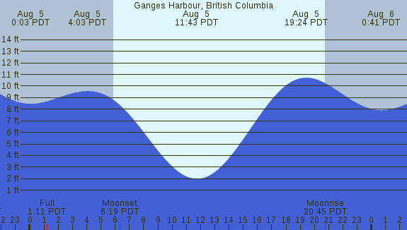 PNG Tide Plot