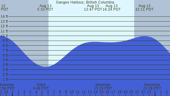 PNG Tide Plot