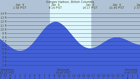 PNG Tide Plot