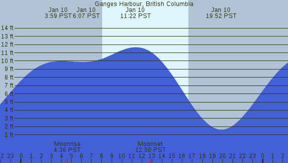 PNG Tide Plot