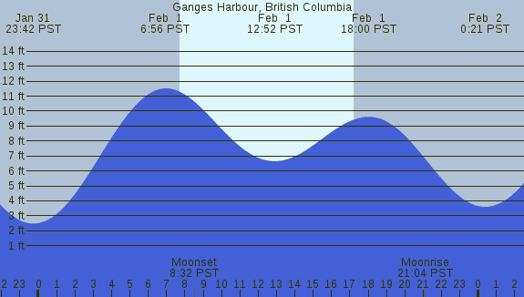 PNG Tide Plot