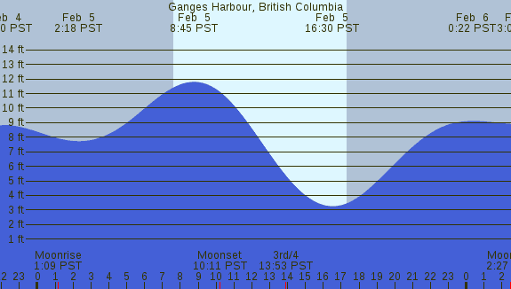 PNG Tide Plot