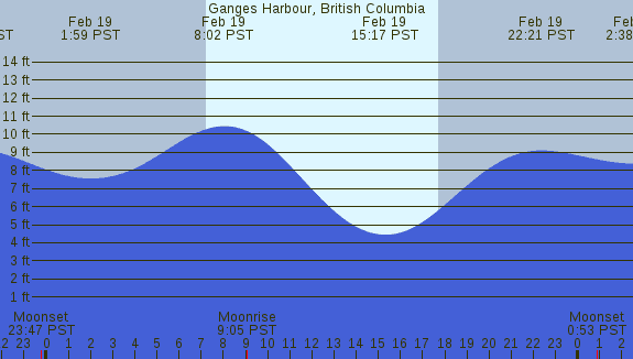 PNG Tide Plot