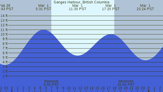 PNG Tide Plot