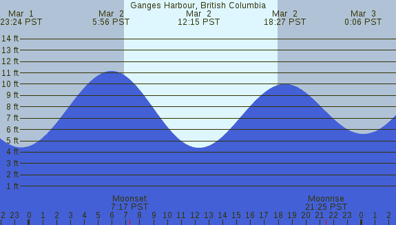 PNG Tide Plot