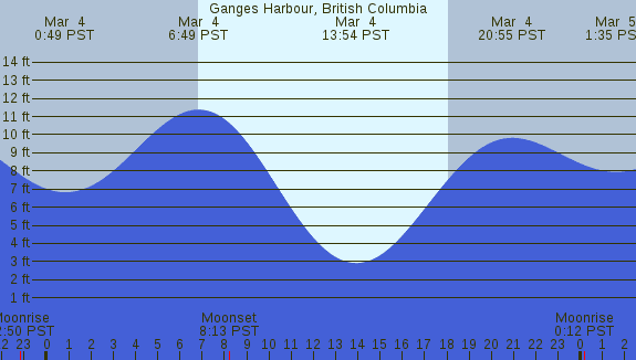 PNG Tide Plot