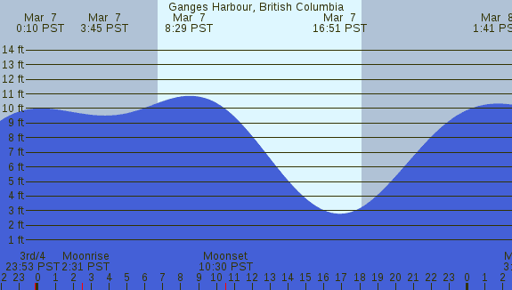 PNG Tide Plot