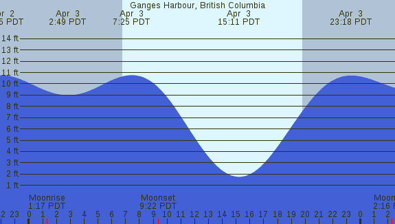 PNG Tide Plot