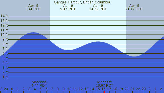 PNG Tide Plot