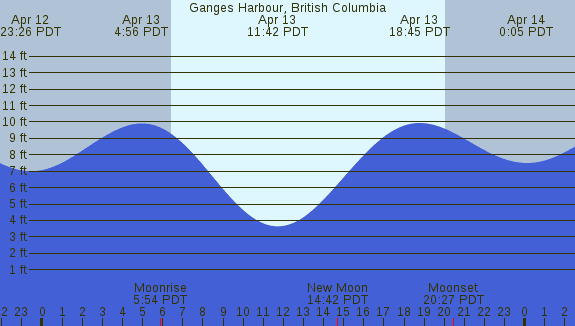 PNG Tide Plot