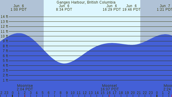 PNG Tide Plot