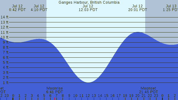 PNG Tide Plot