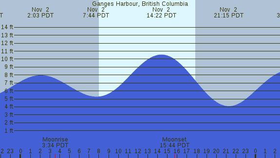 PNG Tide Plot