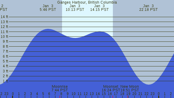 PNG Tide Plot