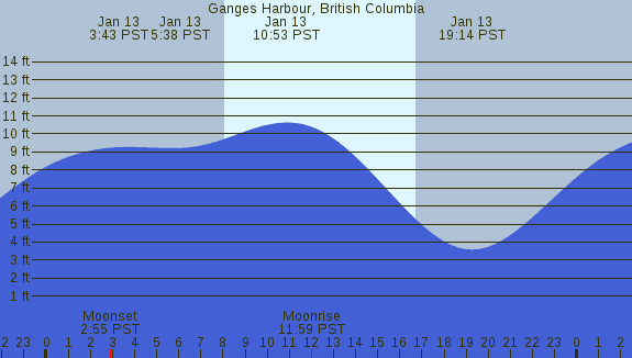 PNG Tide Plot