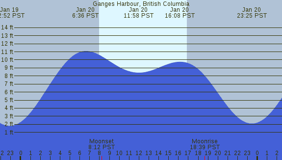 PNG Tide Plot