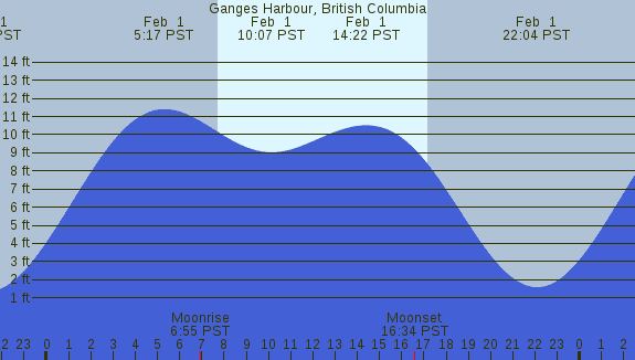 PNG Tide Plot