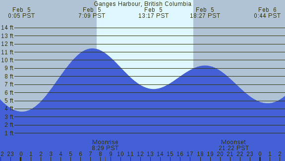 PNG Tide Plot