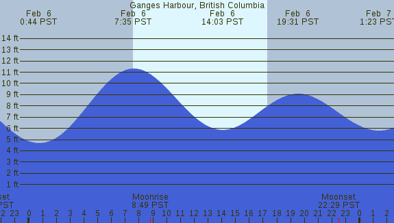 PNG Tide Plot