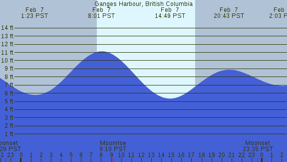 PNG Tide Plot