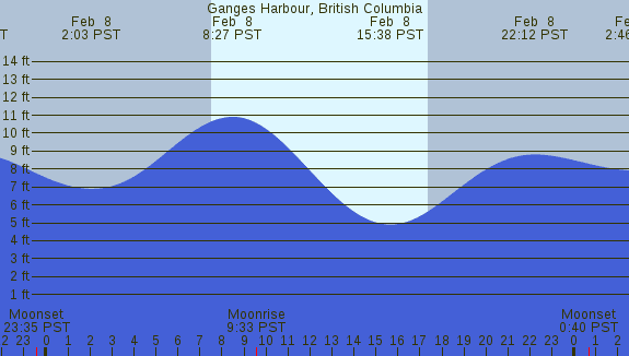 PNG Tide Plot