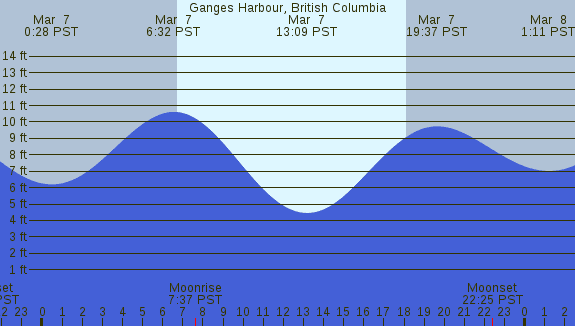 PNG Tide Plot