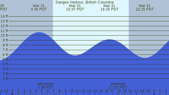 PNG Tide Plot