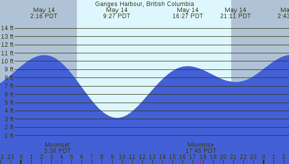 PNG Tide Plot