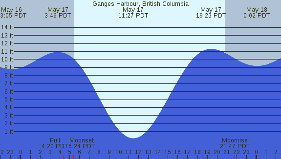 PNG Tide Plot