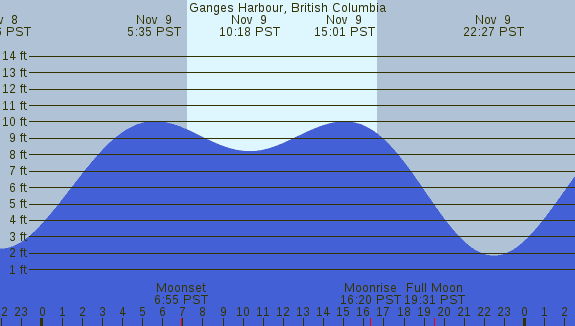 PNG Tide Plot