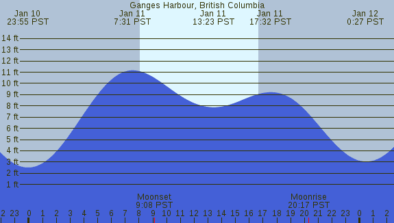 PNG Tide Plot