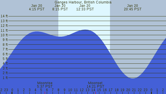 PNG Tide Plot