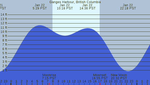 PNG Tide Plot