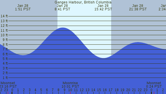 PNG Tide Plot