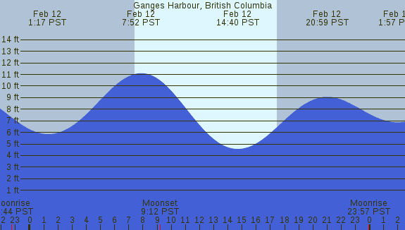 PNG Tide Plot