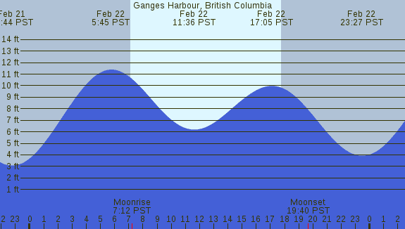 PNG Tide Plot