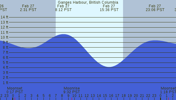 PNG Tide Plot